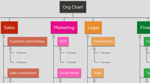 Mind Map: Org Chart