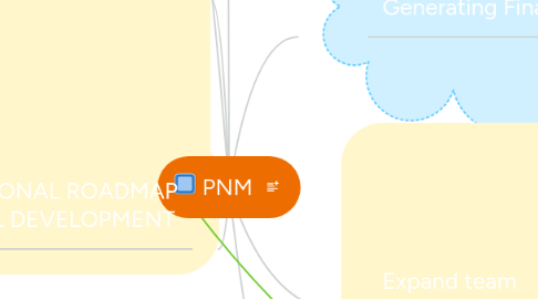 Mind Map: PNM