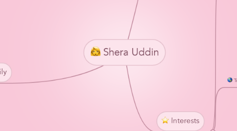 Mind Map: Shera Uddin