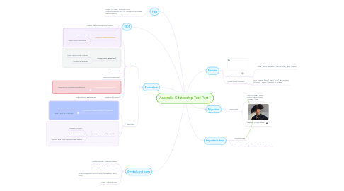 Mind Map: Australia Citizenship Test Part 1