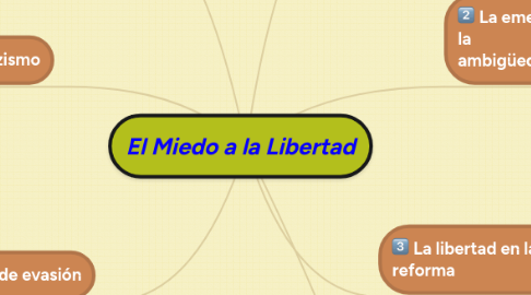 Mind Map: El Miedo a la Libertad