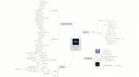 Mind Map: Branding: Content & Keyword Research