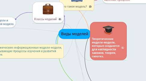 Mind Map: Виды моделей
