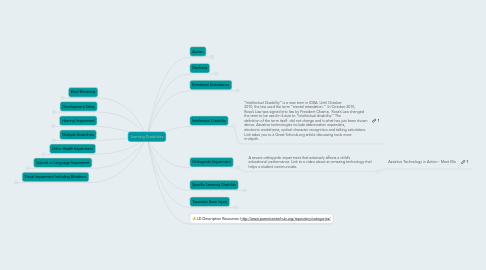 Mind Map: Learning Disabilities