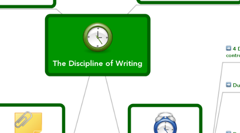 Mind Map: The Discipline of Writing