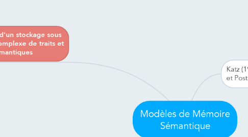 Mind Map: Modèles de Mémoire Sémantique