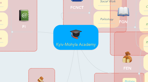 Mind Map: Kyiv-Mohyla Academy