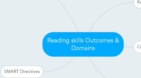 Mind Map: Reading skills Outcomes & Domains