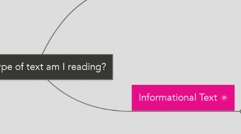 Mind Map: What type of text am I reading?