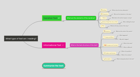 Mind Map: What type of text am I reading?