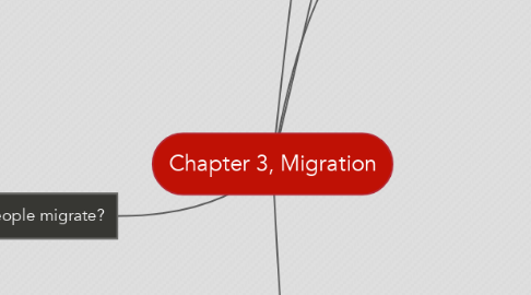 Mind Map: Chapter 3, Migration