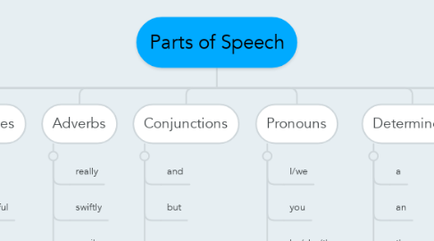 Mind Map: Parts of Speech