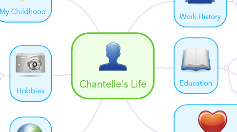 Mind Map: Chantelle's Life