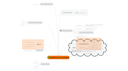 Mind Map: Besættelsen og 2. verdenskrig