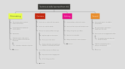 Mind Map: Technical skills learned from AS