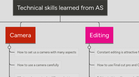 Mind Map: Technical skills learned from AS