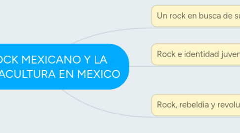 Mind Map: EL ROCK MEXICANO Y LA CONTRACULTURA EN MEXICO