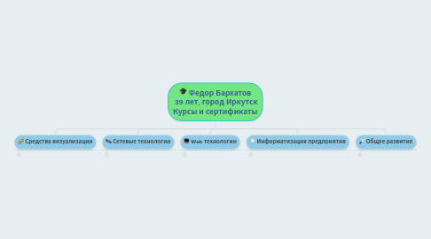 Mind Map: Федор Бархатов 32 года, город Иркутск Курсы и сертификаты