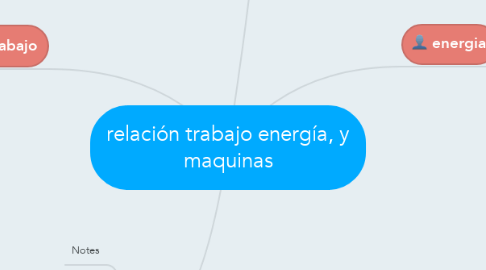 Mind Map: relación trabajo energía, y maquinas