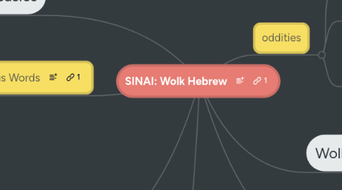 Mind Map: SINAI: Wolk Hebrew