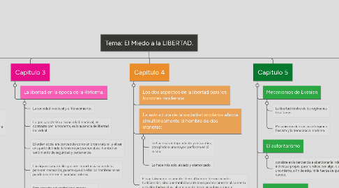 Mind Map: Tema: El Miedo a la LIBERTAD.