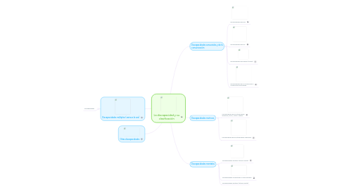 Mind Map: La discapacidad y su clasificación