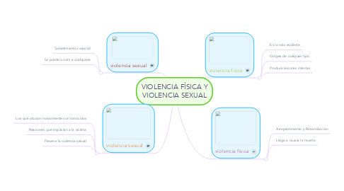 Mind Map: VIOLENCIA FÍSICA Y VIOLENCIA SEXUAL