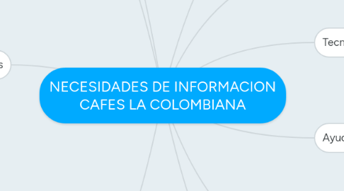 Mind Map: NECESIDADES DE INFORMACION CAFES LA COLOMBIANA