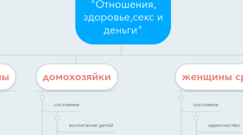 Mind Map: Аватар ЦА "Отношения, здоровье,секс и деньги"