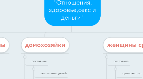 Mind Map: Аватар ЦА  "Отношения, здоровье,секс и деньги"