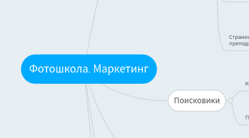 Mind Map: Фотошкола. Маркетинг