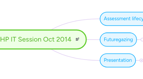 Mind Map: AHP IT Session Oct 2014