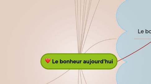 Mind Map: Le bonheur aujourd'hui