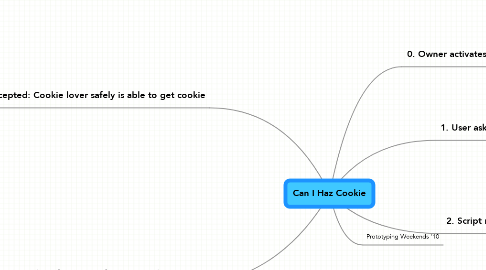 Mind Map: Can I Haz Cookie