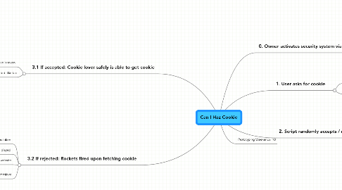 Mind Map: Can I Haz Cookie