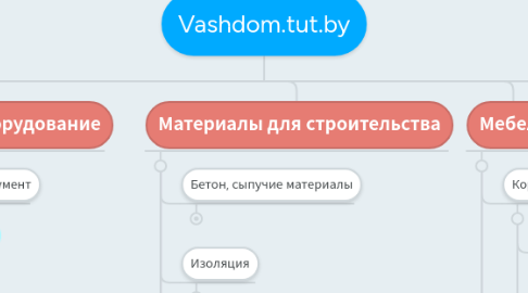 Mind Map: Vashdom.tut.by