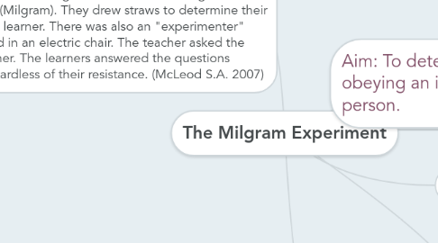 Mind Map: The Milgram Experiment