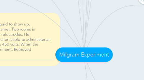 Mind Map: Milgram Experiment
