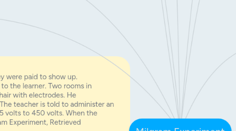 Mind Map: Milgram Experiment