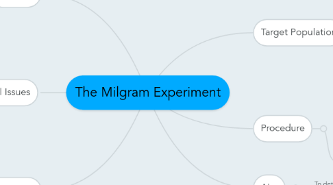 Mind Map: The Milgram Experiment