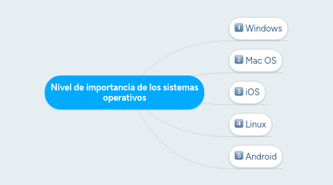 Mind Map: Nivel de importancia de los sistemas operativos