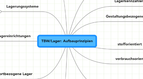 Mind Map: TBW/Lager: Aufbauprinzipien