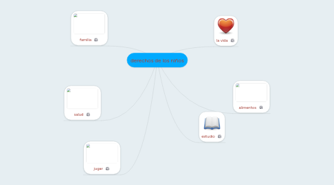 Mind Map: derechos de los niños