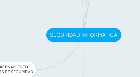 Mind Map: SEGURIDAD INFORMATICA