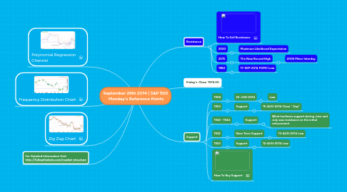 Mind Map: September 29th 2014 | S&P 500 Monday's Reference Points
