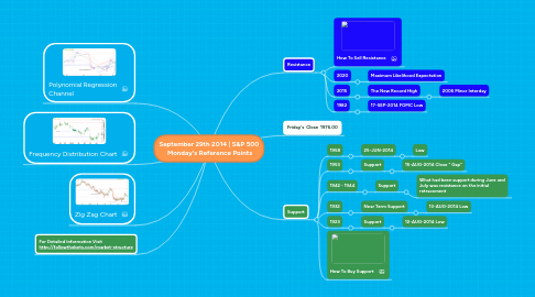 Mind Map: September 29th 2014 | S&P 500  Monday's Reference Points