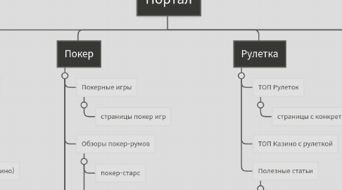 Mind Map: Портал