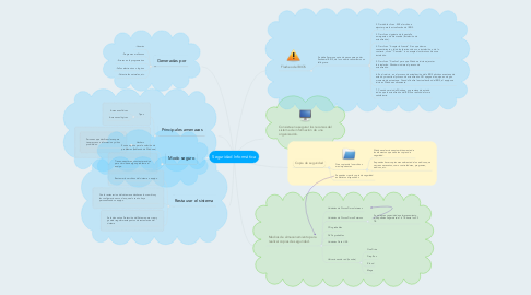 Mind Map: Seguridad Informática