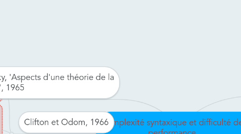 Mind Map: Complexité syntaxique et difficulté de performance