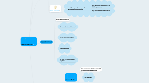 Mind Map: DERECHOS REALES